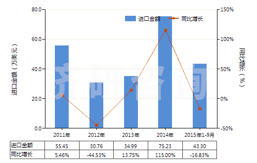 2011-2015年9月中國人造短纖＜85%與棉混紡未漂或漂白布(HS55164100)進(jìn)口總額及增速統(tǒng)計